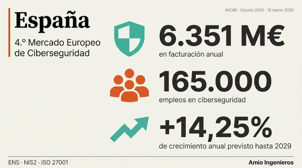 España, cuarto mercado europeo de ciberseguridad: ¿está tu empresa aprovechando esta ola?
